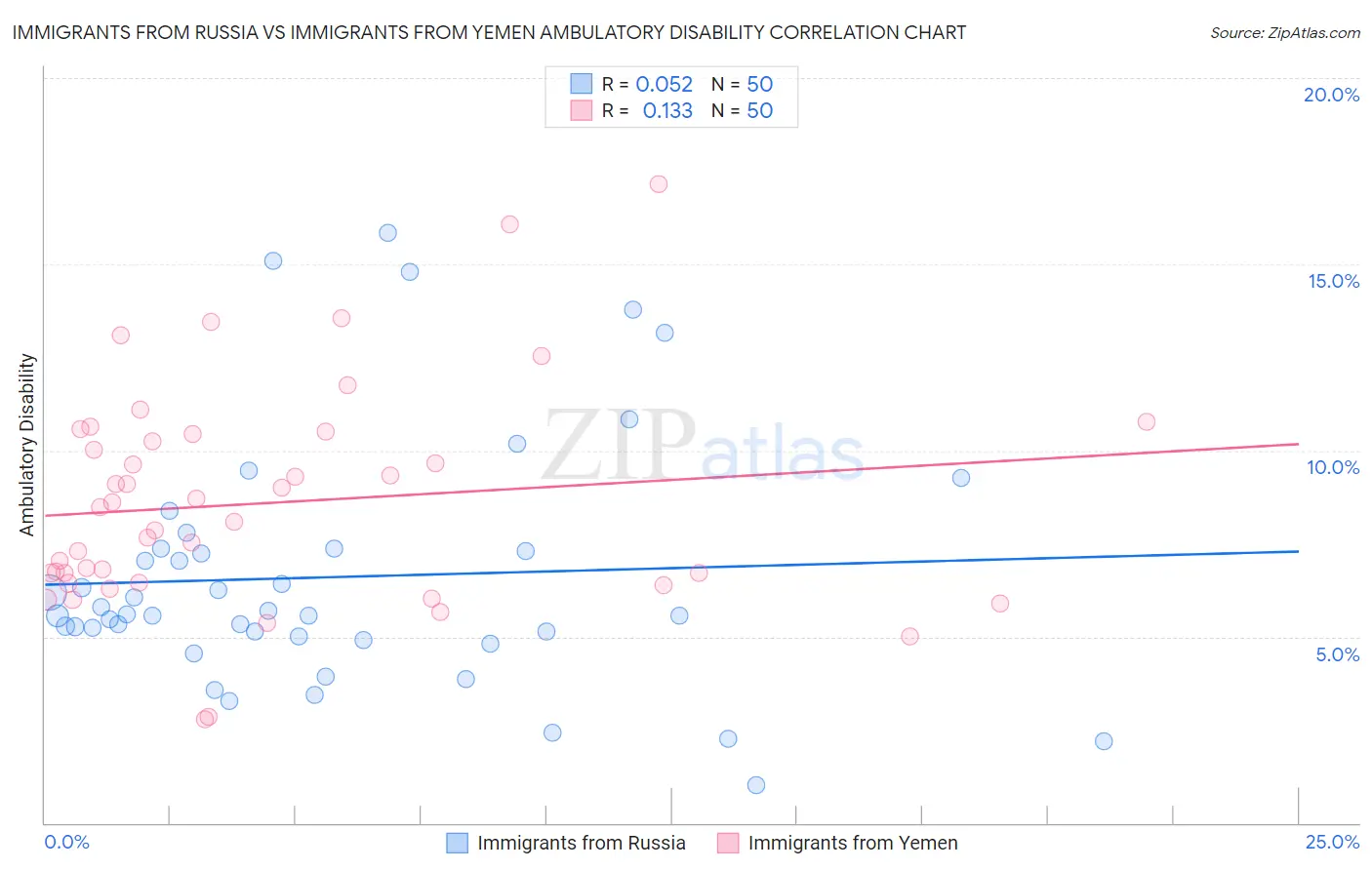 Immigrants from Russia vs Immigrants from Yemen Ambulatory Disability