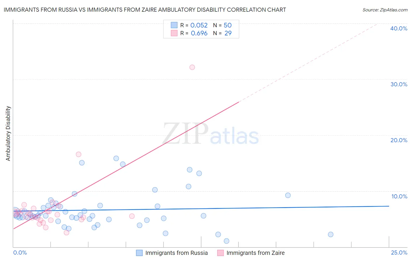 Immigrants from Russia vs Immigrants from Zaire Ambulatory Disability