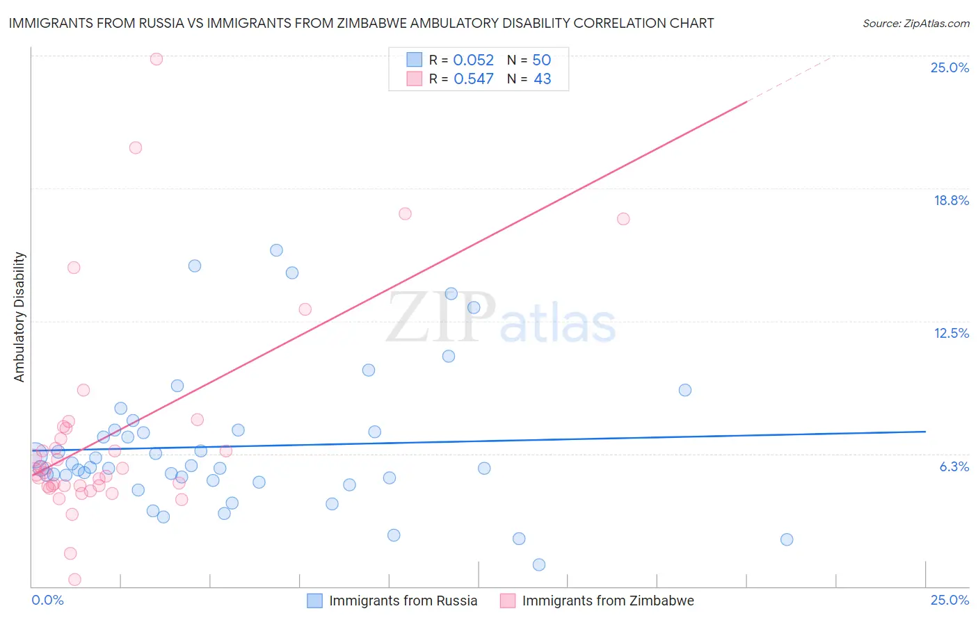 Immigrants from Russia vs Immigrants from Zimbabwe Ambulatory Disability