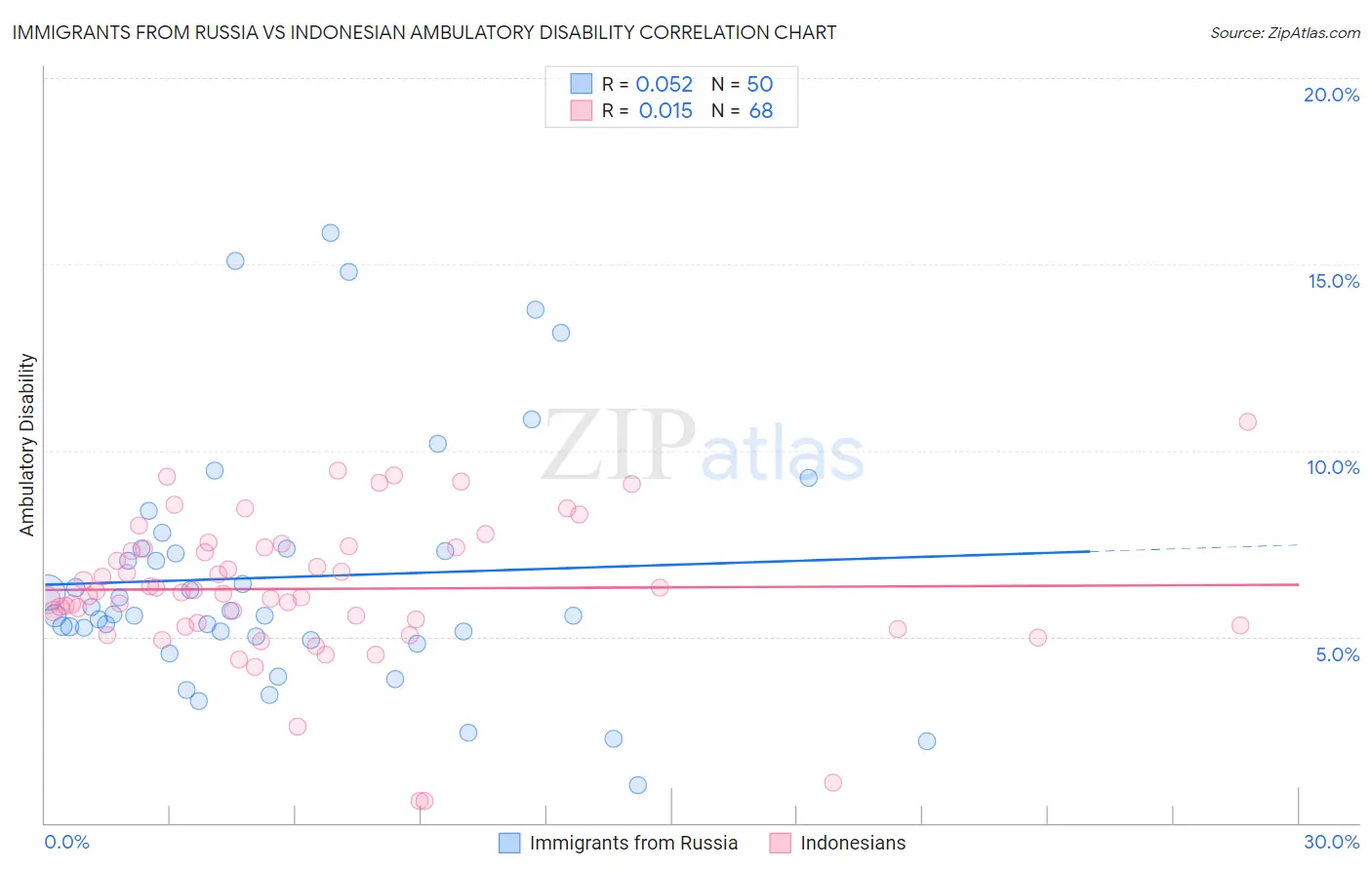 Immigrants from Russia vs Indonesian Ambulatory Disability