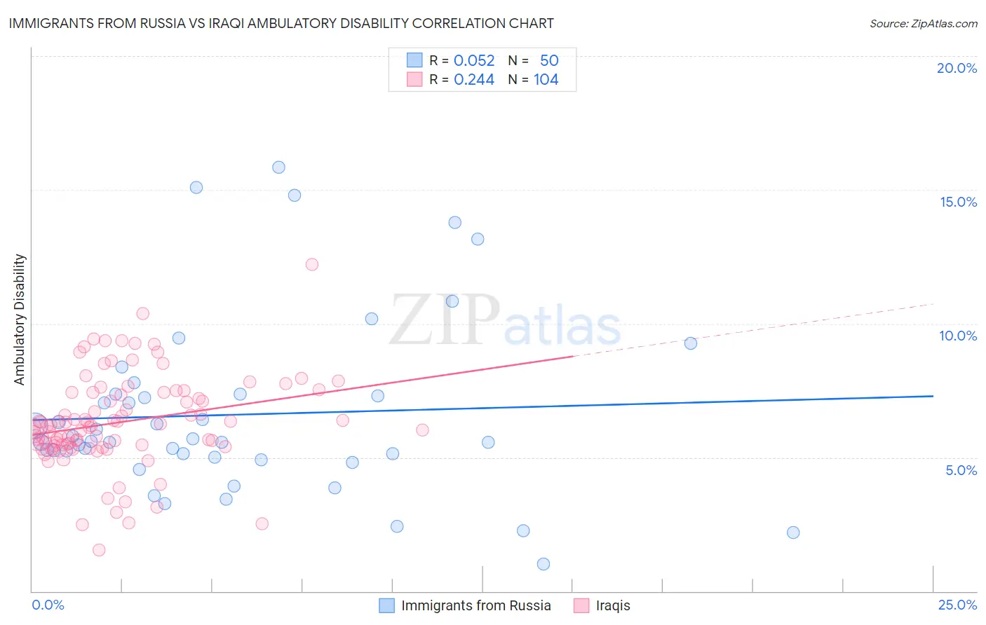 Immigrants from Russia vs Iraqi Ambulatory Disability