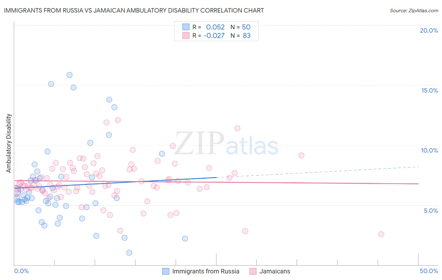 Immigrants from Russia vs Jamaican Ambulatory Disability