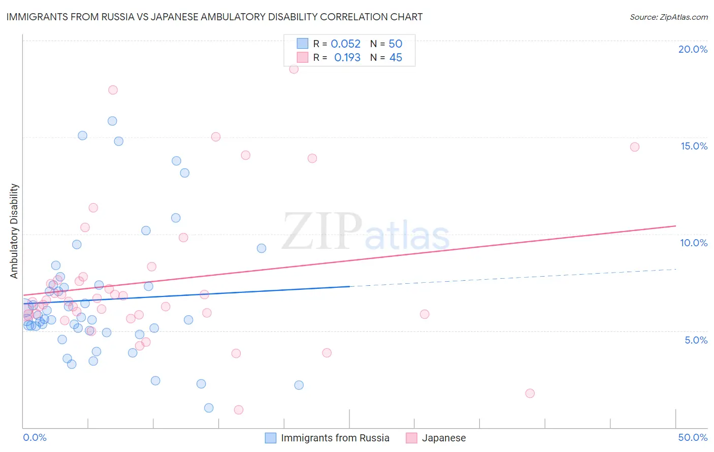 Immigrants from Russia vs Japanese Ambulatory Disability