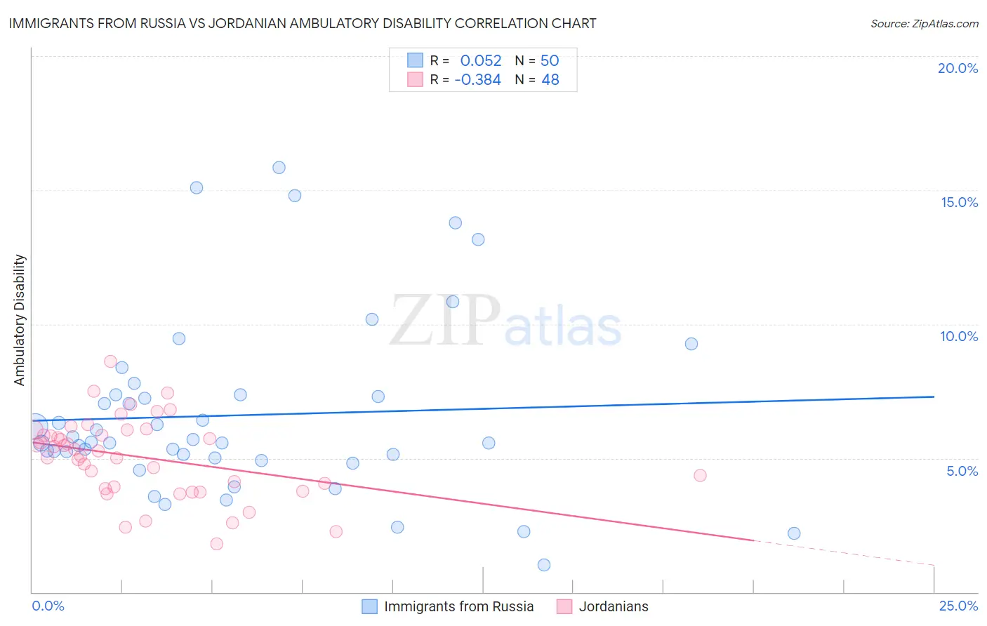 Immigrants from Russia vs Jordanian Ambulatory Disability
