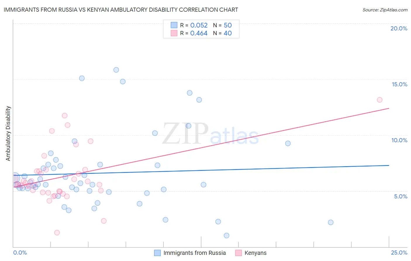 Immigrants from Russia vs Kenyan Ambulatory Disability