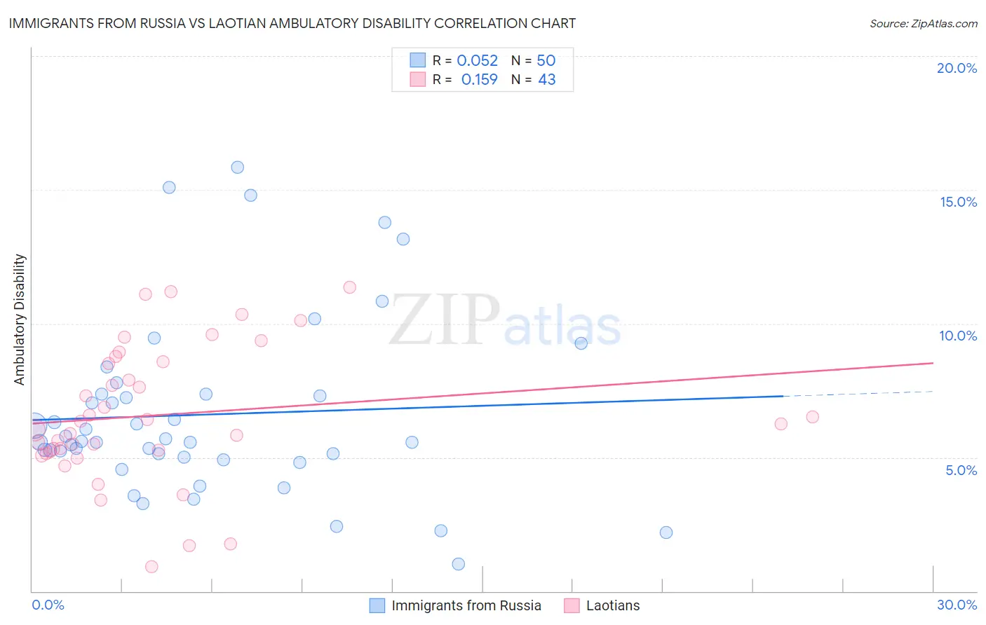 Immigrants from Russia vs Laotian Ambulatory Disability