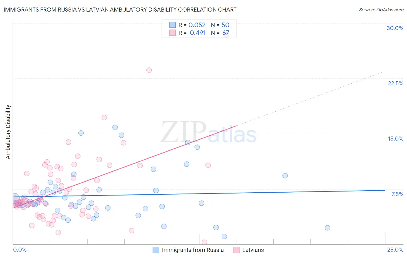 Immigrants from Russia vs Latvian Ambulatory Disability