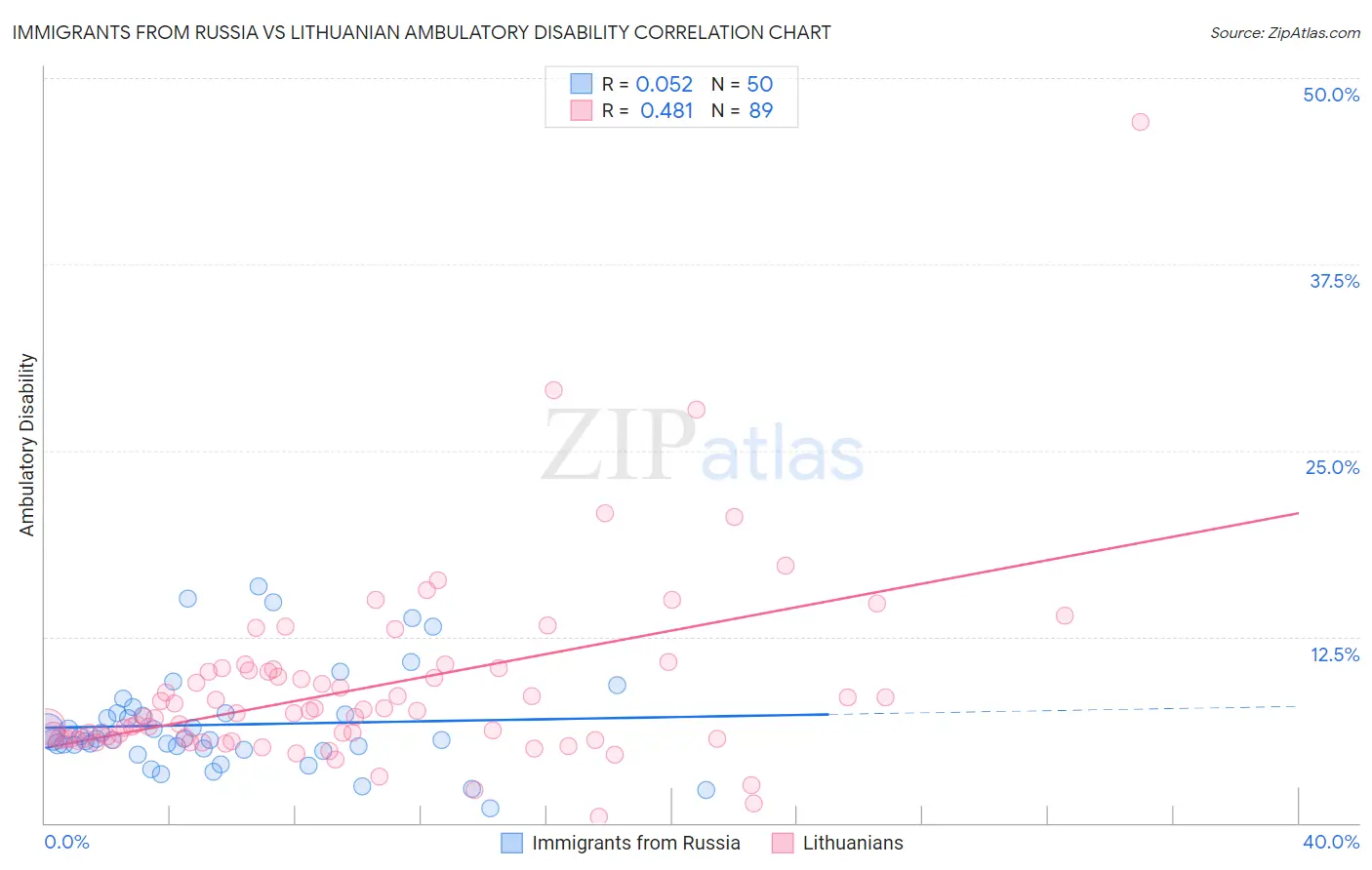 Immigrants from Russia vs Lithuanian Ambulatory Disability