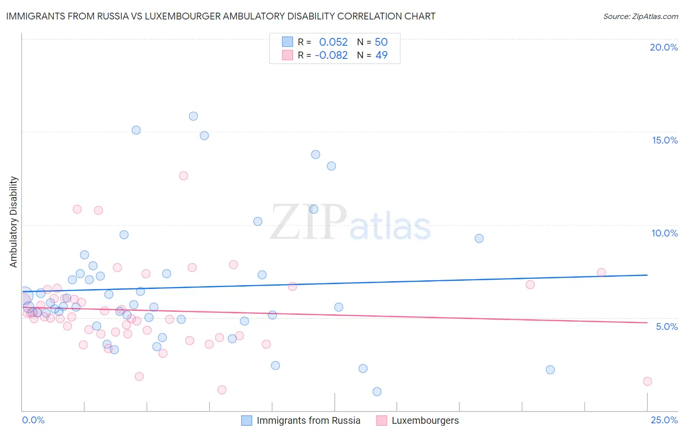 Immigrants from Russia vs Luxembourger Ambulatory Disability