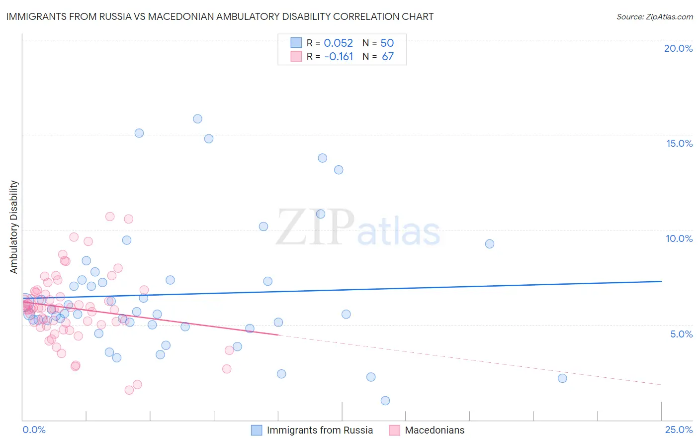 Immigrants from Russia vs Macedonian Ambulatory Disability