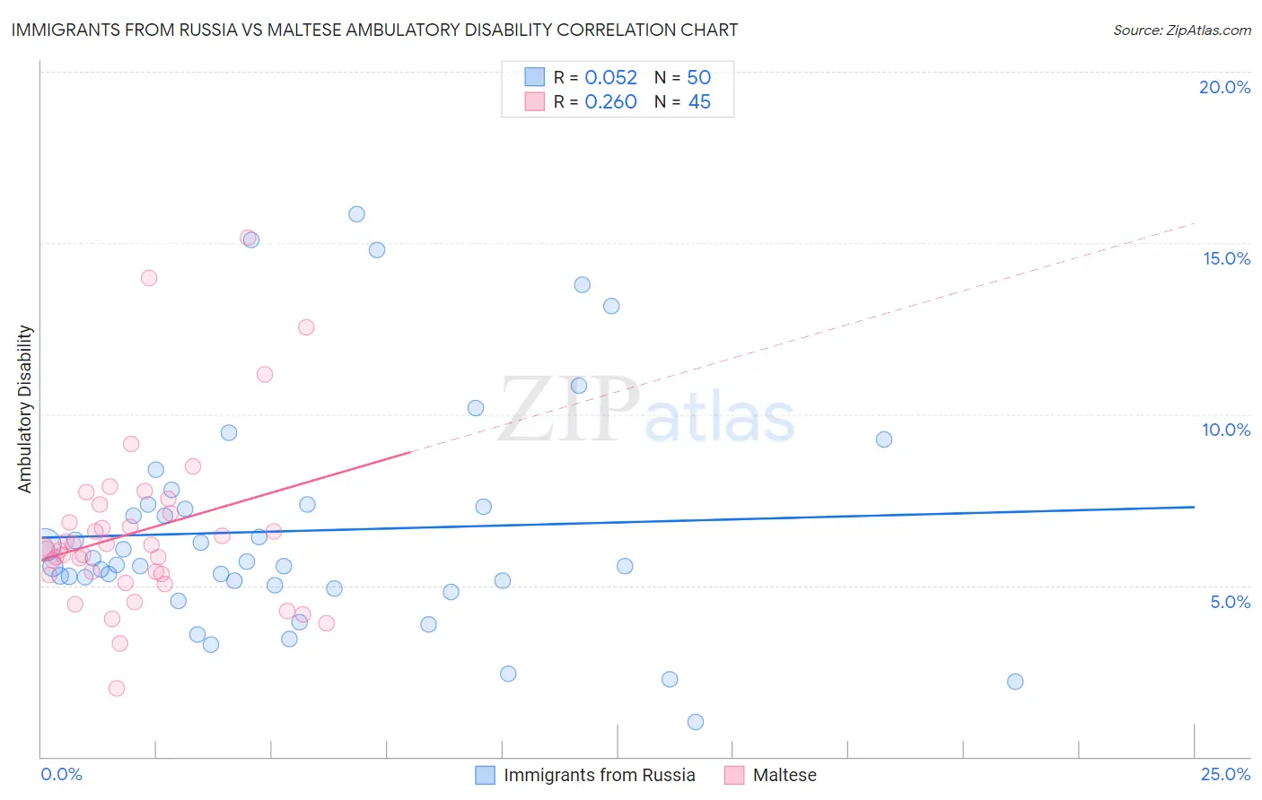 Immigrants from Russia vs Maltese Ambulatory Disability