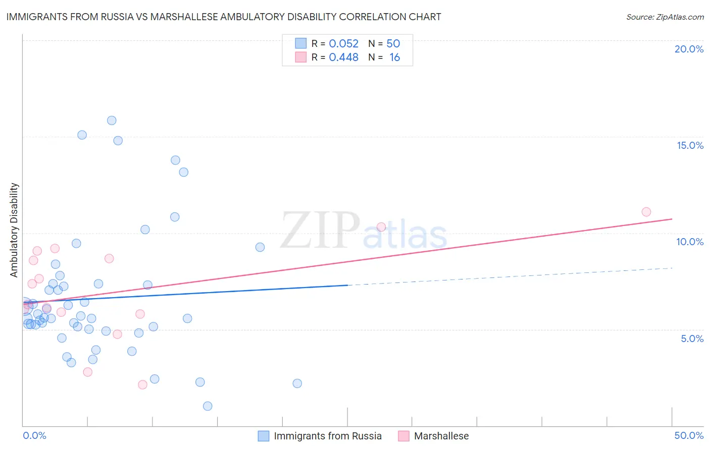 Immigrants from Russia vs Marshallese Ambulatory Disability