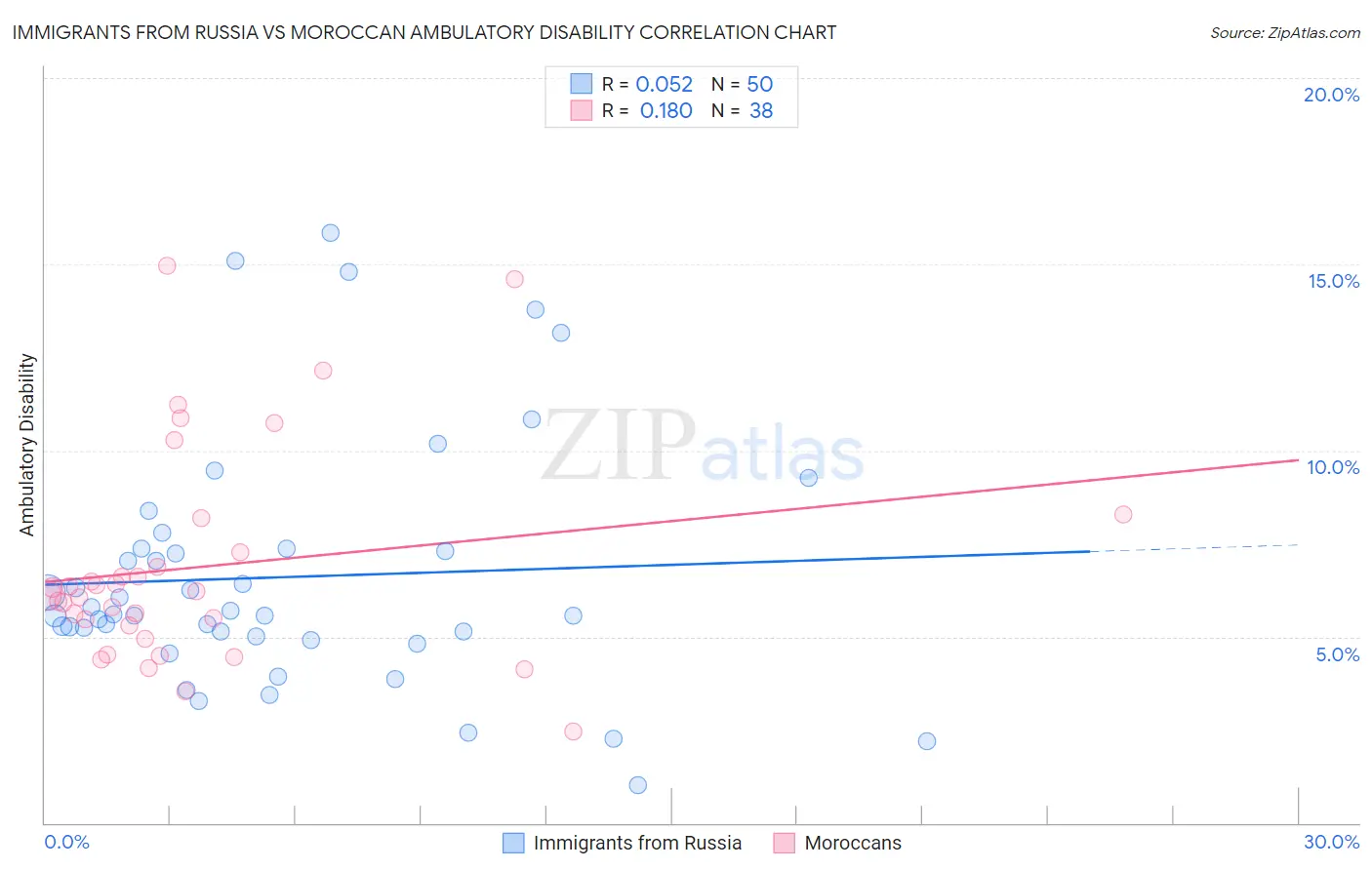 Immigrants from Russia vs Moroccan Ambulatory Disability
