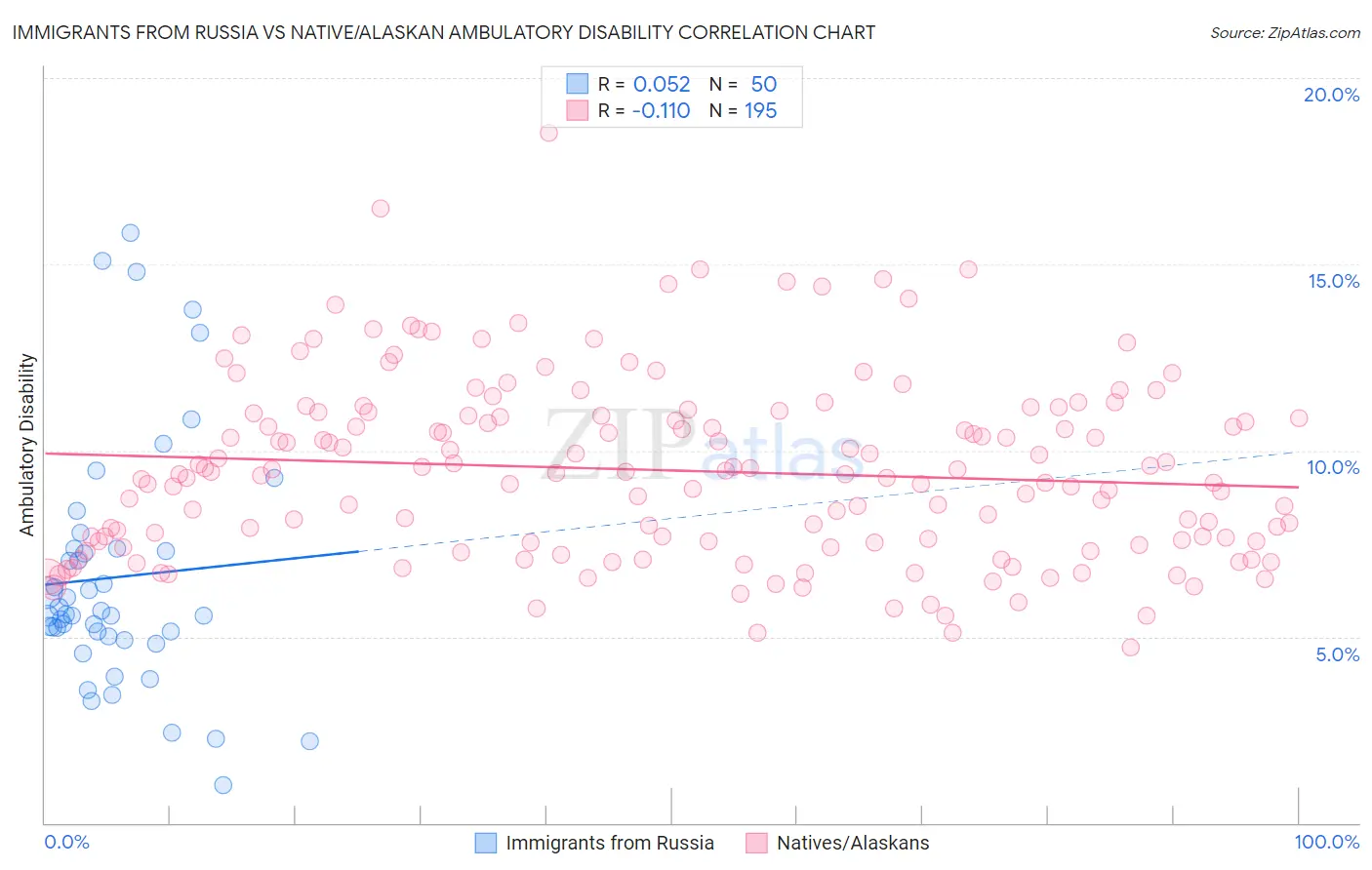 Immigrants from Russia vs Native/Alaskan Ambulatory Disability