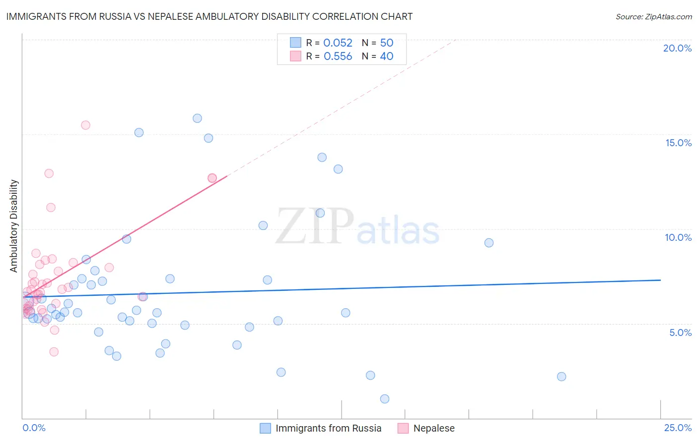 Immigrants from Russia vs Nepalese Ambulatory Disability