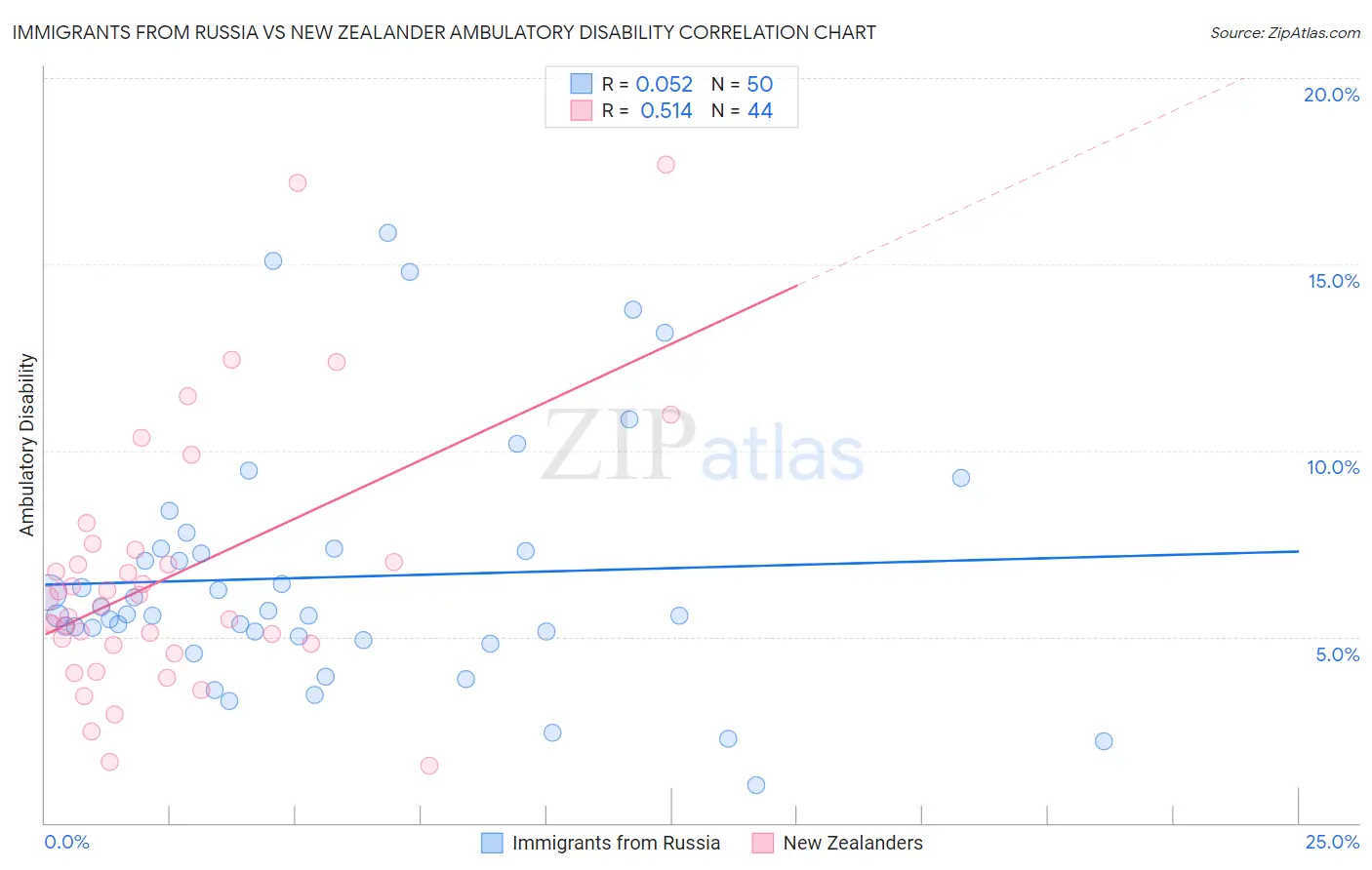 Immigrants from Russia vs New Zealander Ambulatory Disability