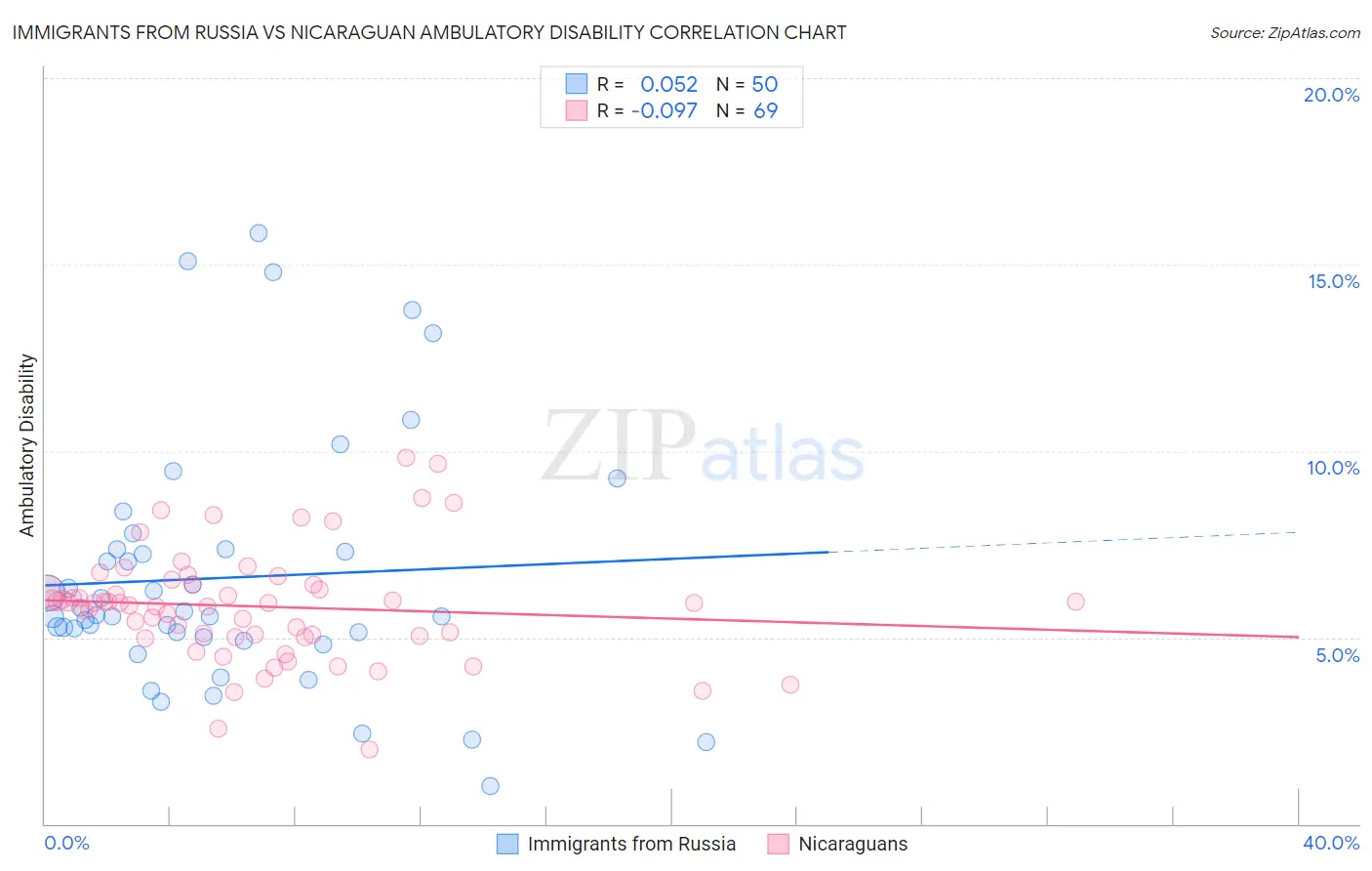 Immigrants from Russia vs Nicaraguan Ambulatory Disability