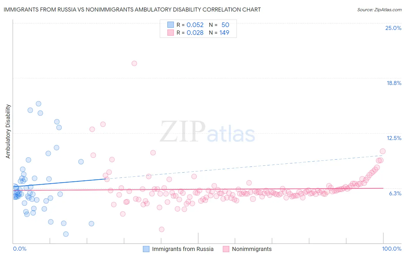 Immigrants from Russia vs Nonimmigrants Ambulatory Disability