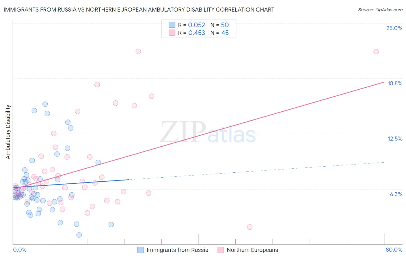 Immigrants from Russia vs Northern European Ambulatory Disability