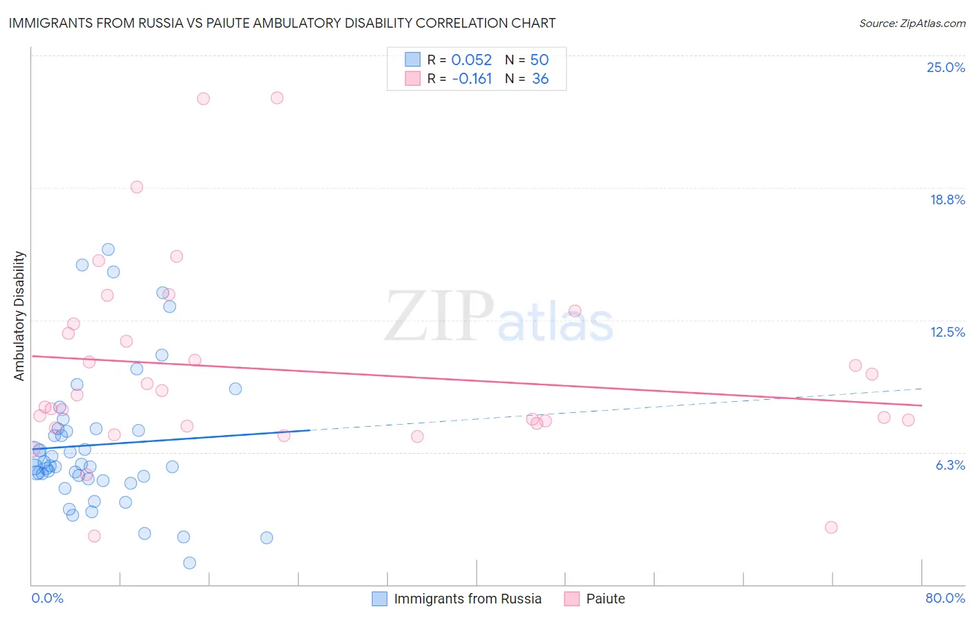 Immigrants from Russia vs Paiute Ambulatory Disability