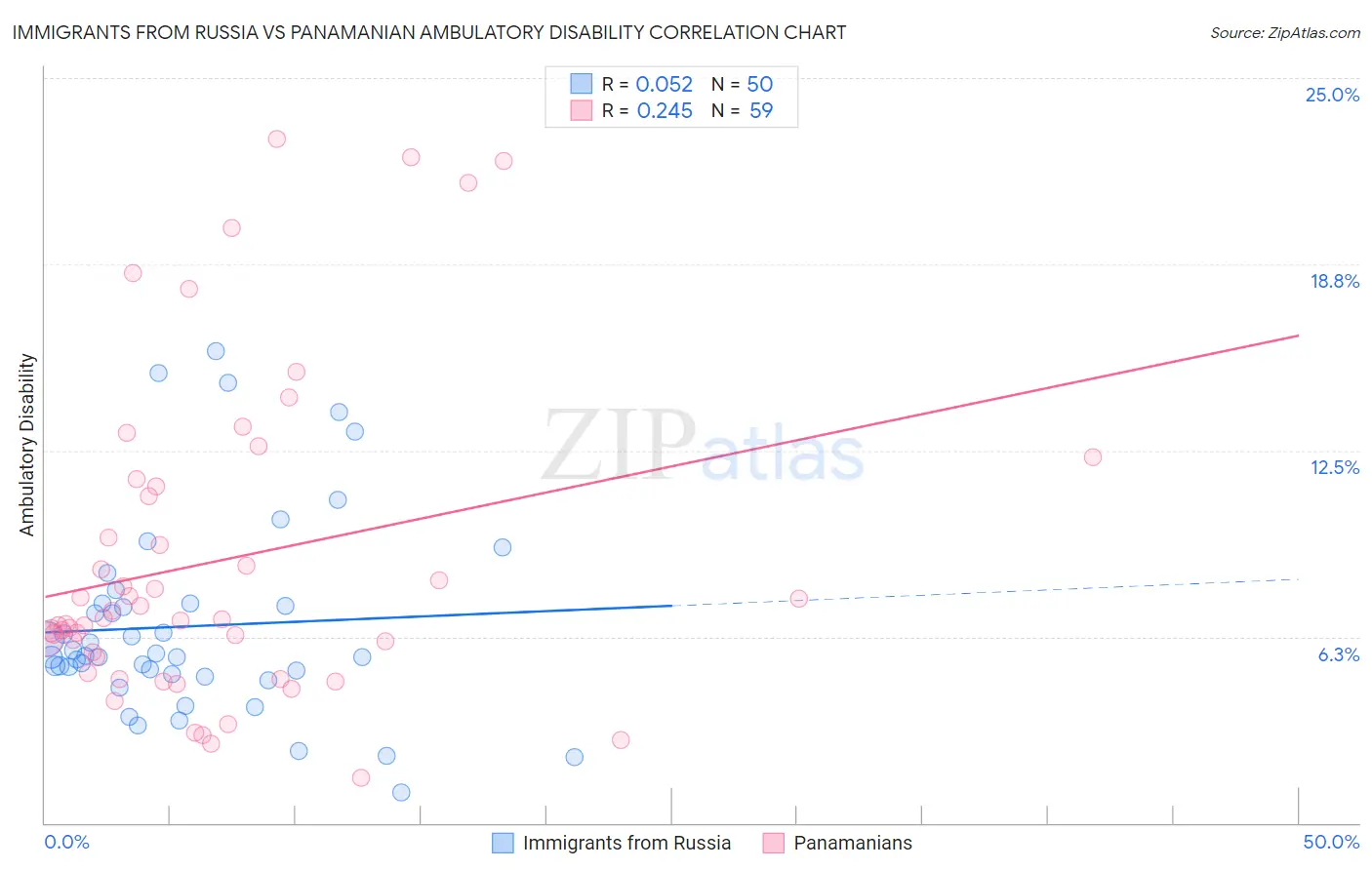 Immigrants from Russia vs Panamanian Ambulatory Disability