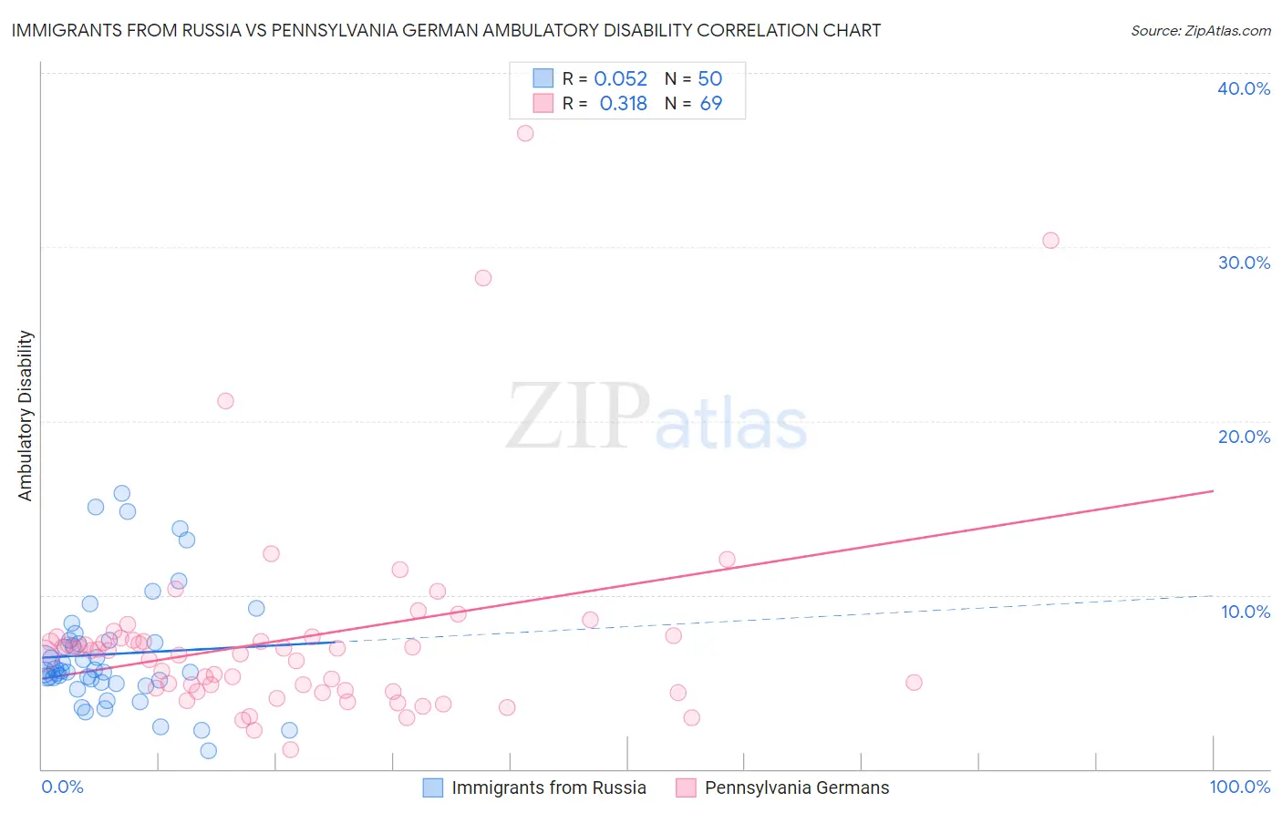 Immigrants from Russia vs Pennsylvania German Ambulatory Disability
