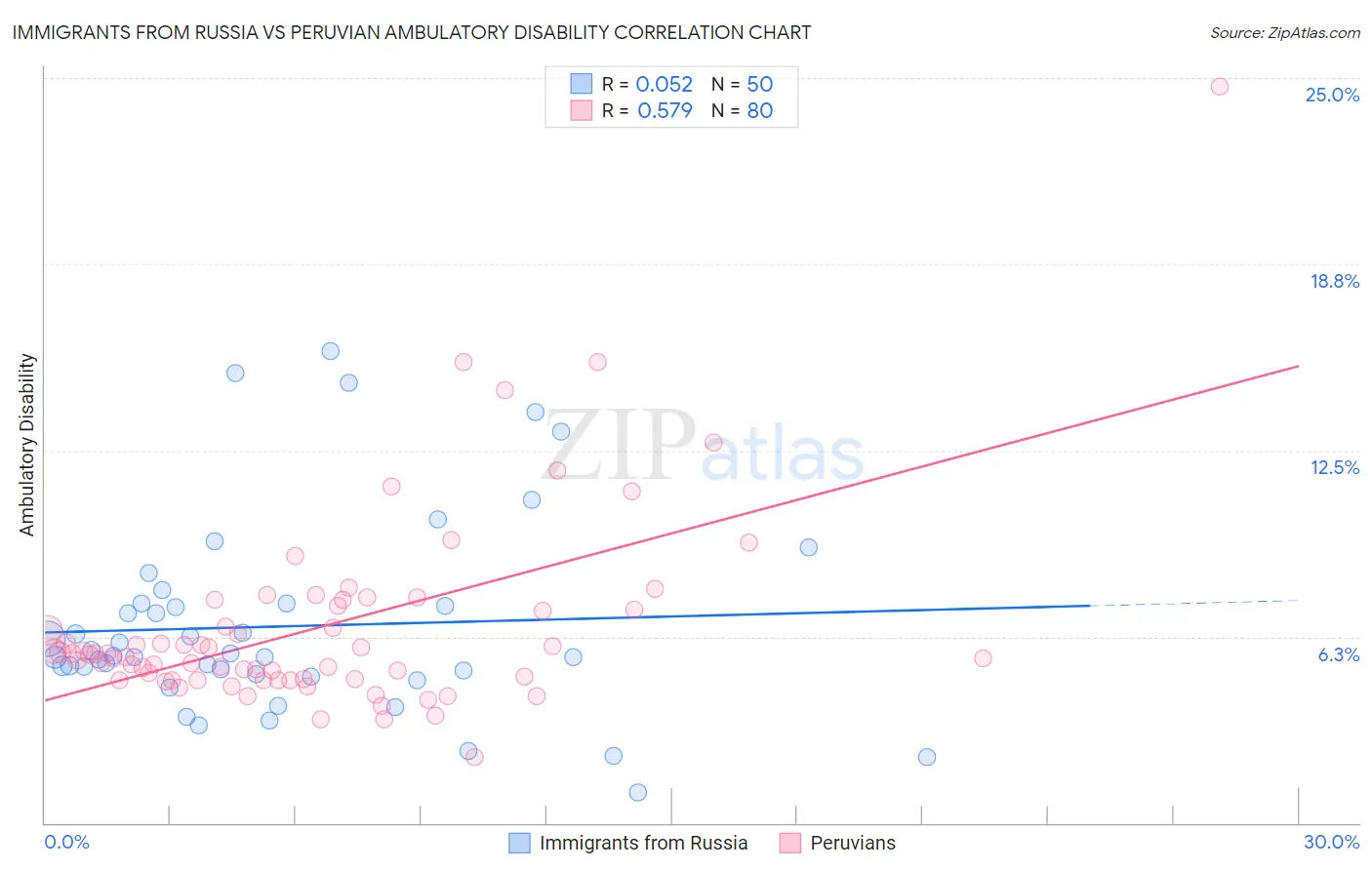 Immigrants from Russia vs Peruvian Ambulatory Disability