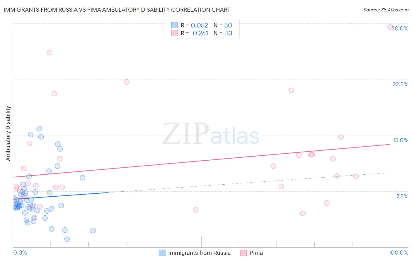 Immigrants from Russia vs Pima Ambulatory Disability