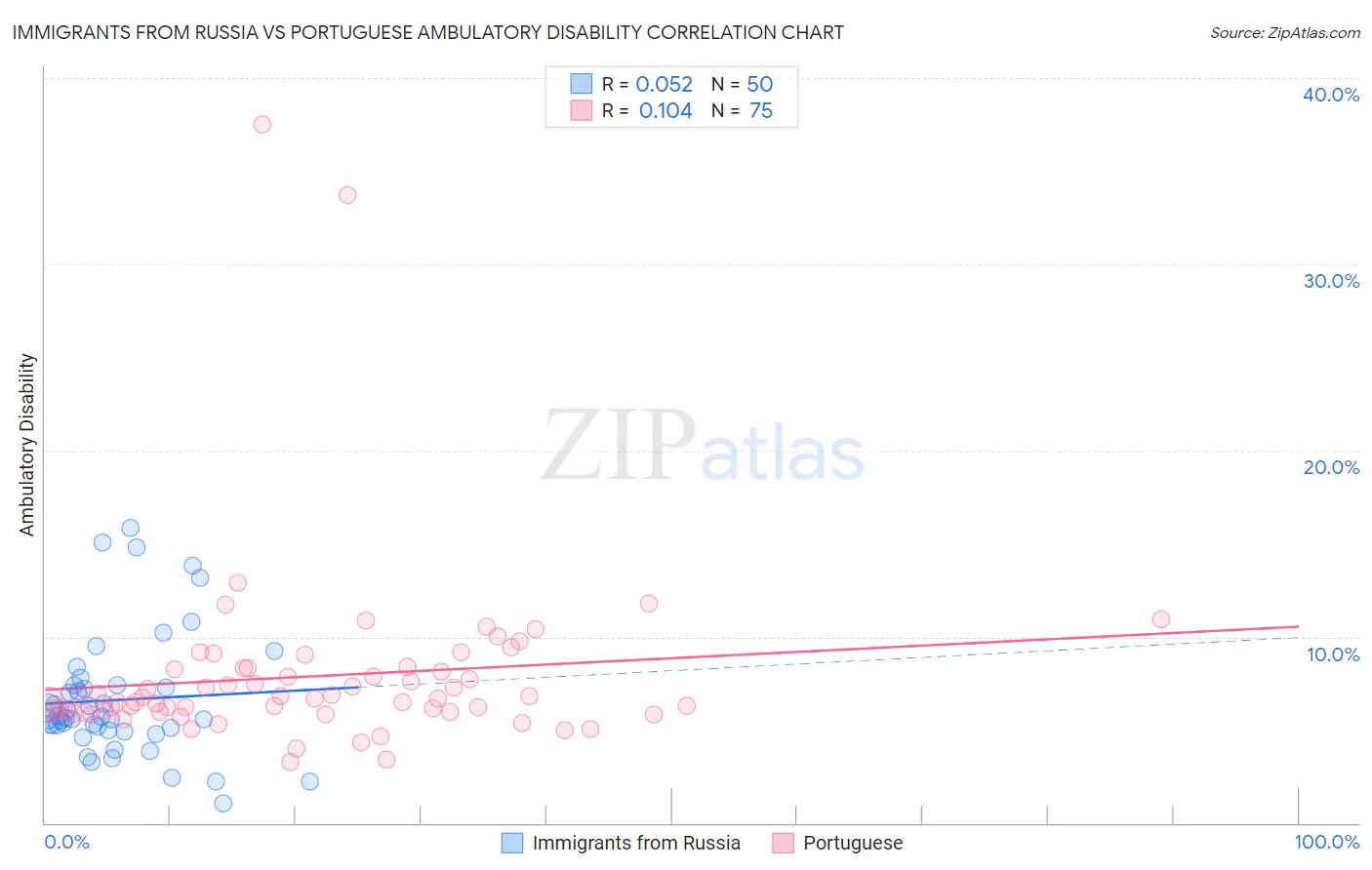 Immigrants from Russia vs Portuguese Ambulatory Disability