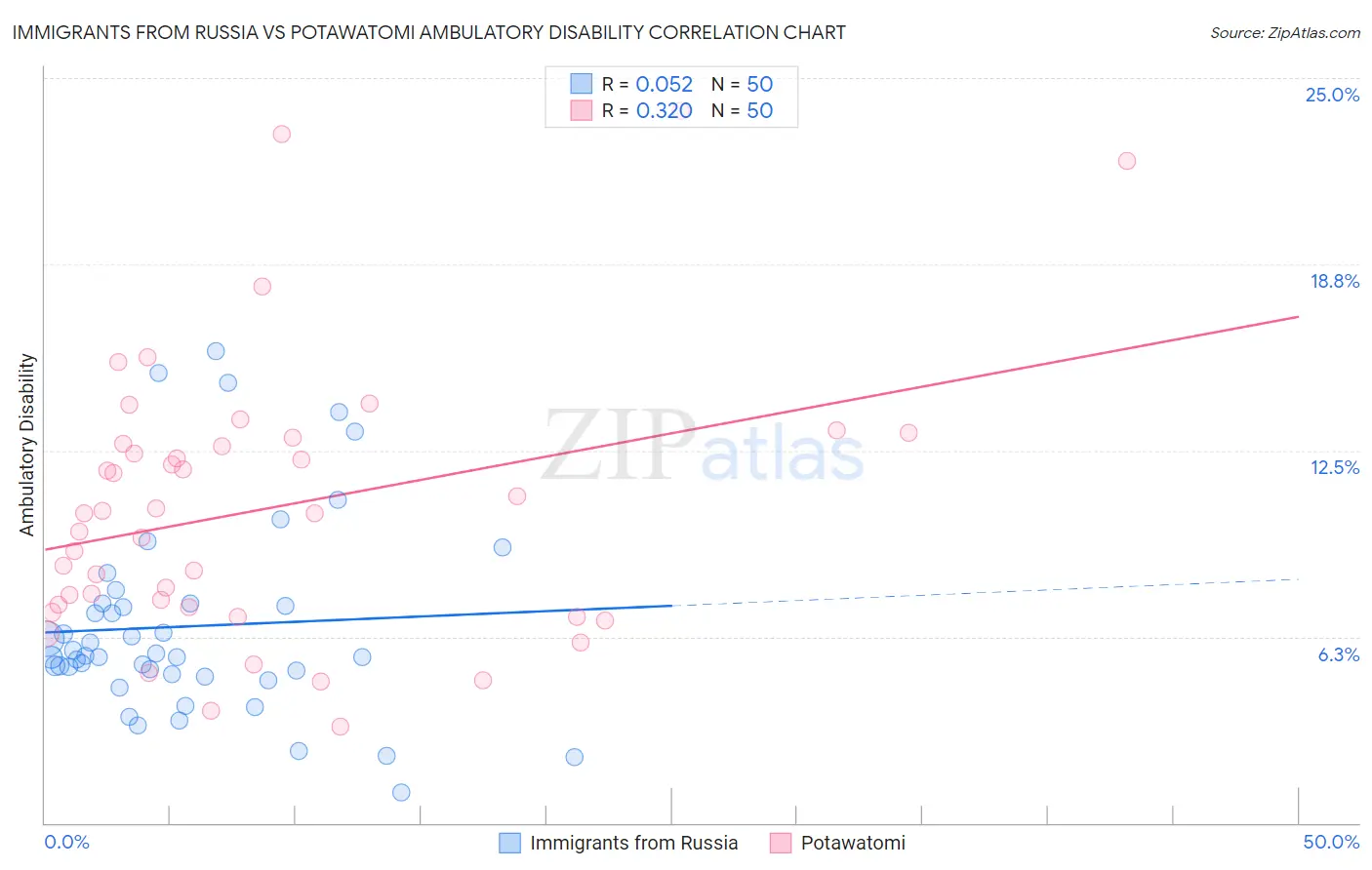 Immigrants from Russia vs Potawatomi Ambulatory Disability