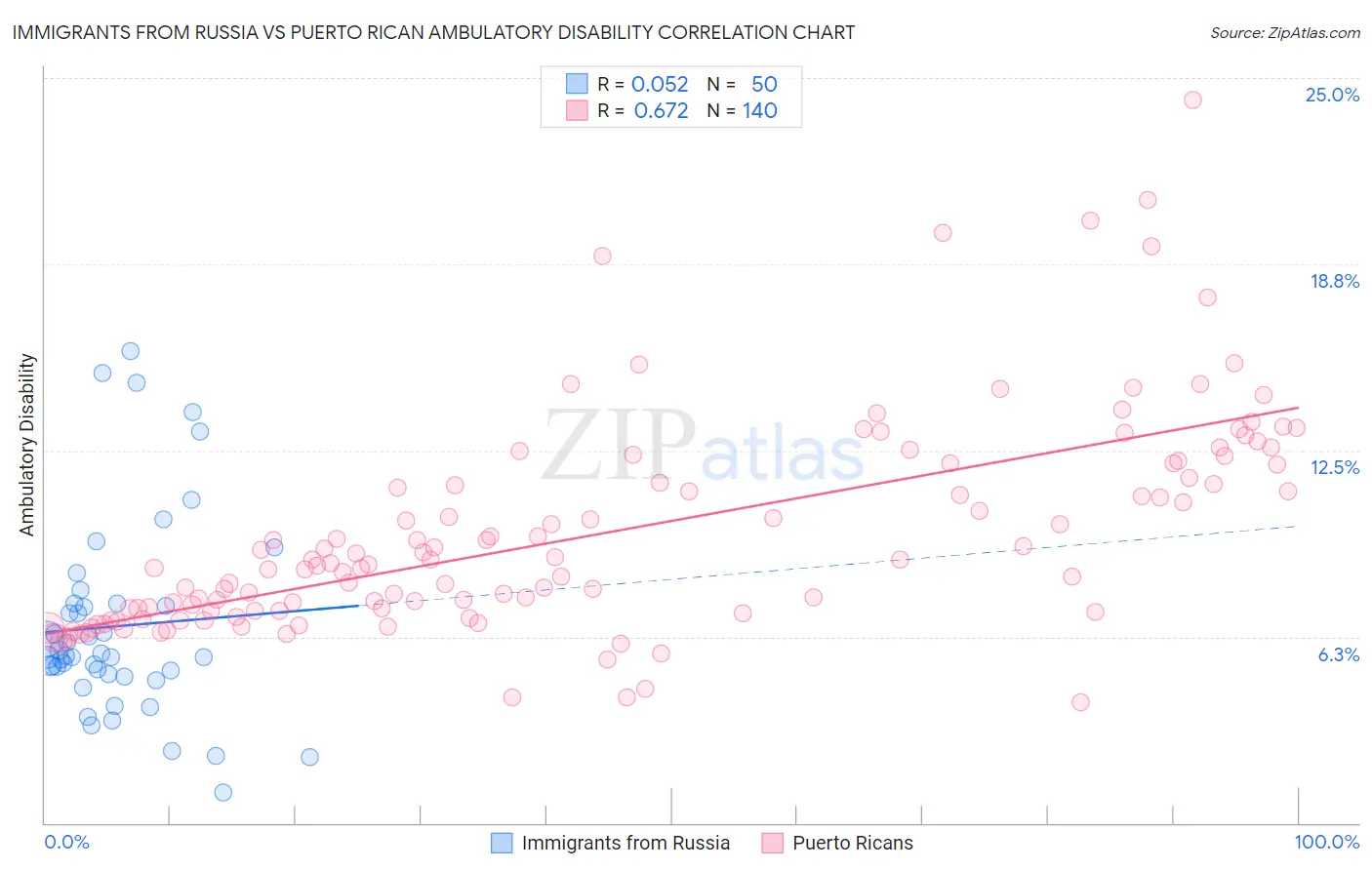 Immigrants from Russia vs Puerto Rican Ambulatory Disability