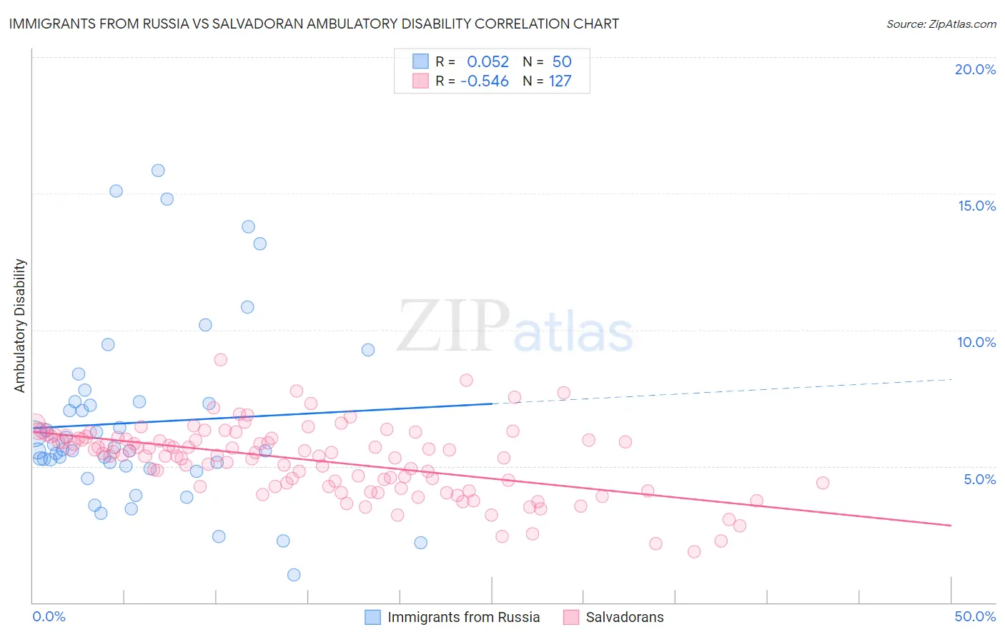 Immigrants from Russia vs Salvadoran Ambulatory Disability