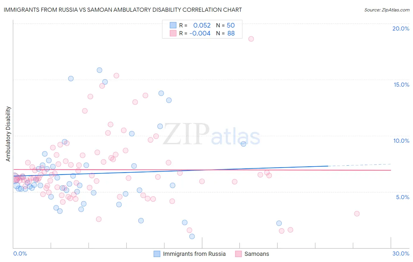 Immigrants from Russia vs Samoan Ambulatory Disability