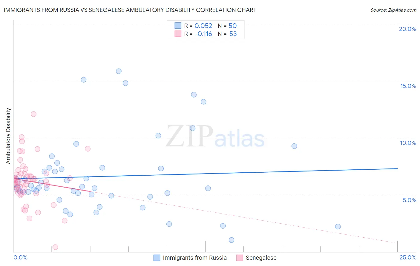 Immigrants from Russia vs Senegalese Ambulatory Disability
