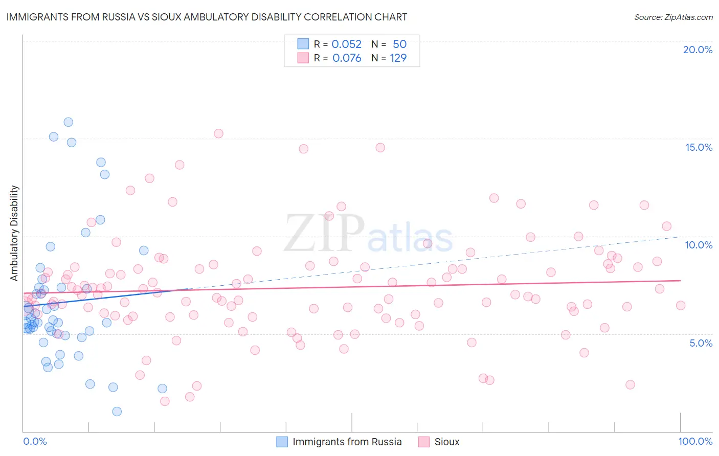 Immigrants from Russia vs Sioux Ambulatory Disability