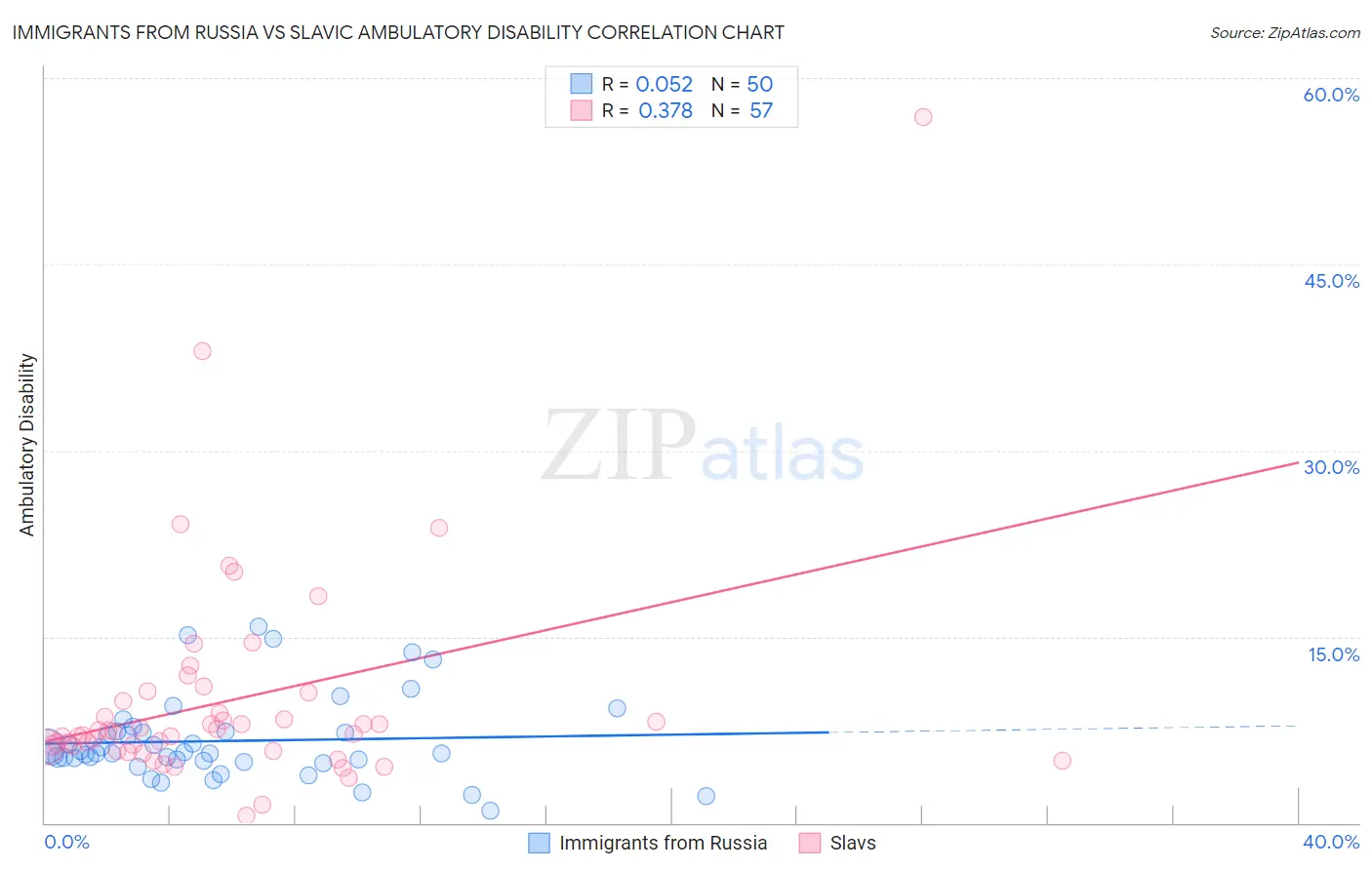 Immigrants from Russia vs Slavic Ambulatory Disability