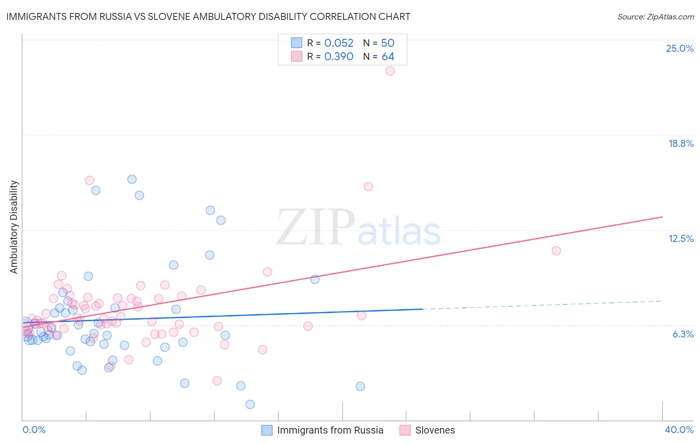 Immigrants from Russia vs Slovene Ambulatory Disability