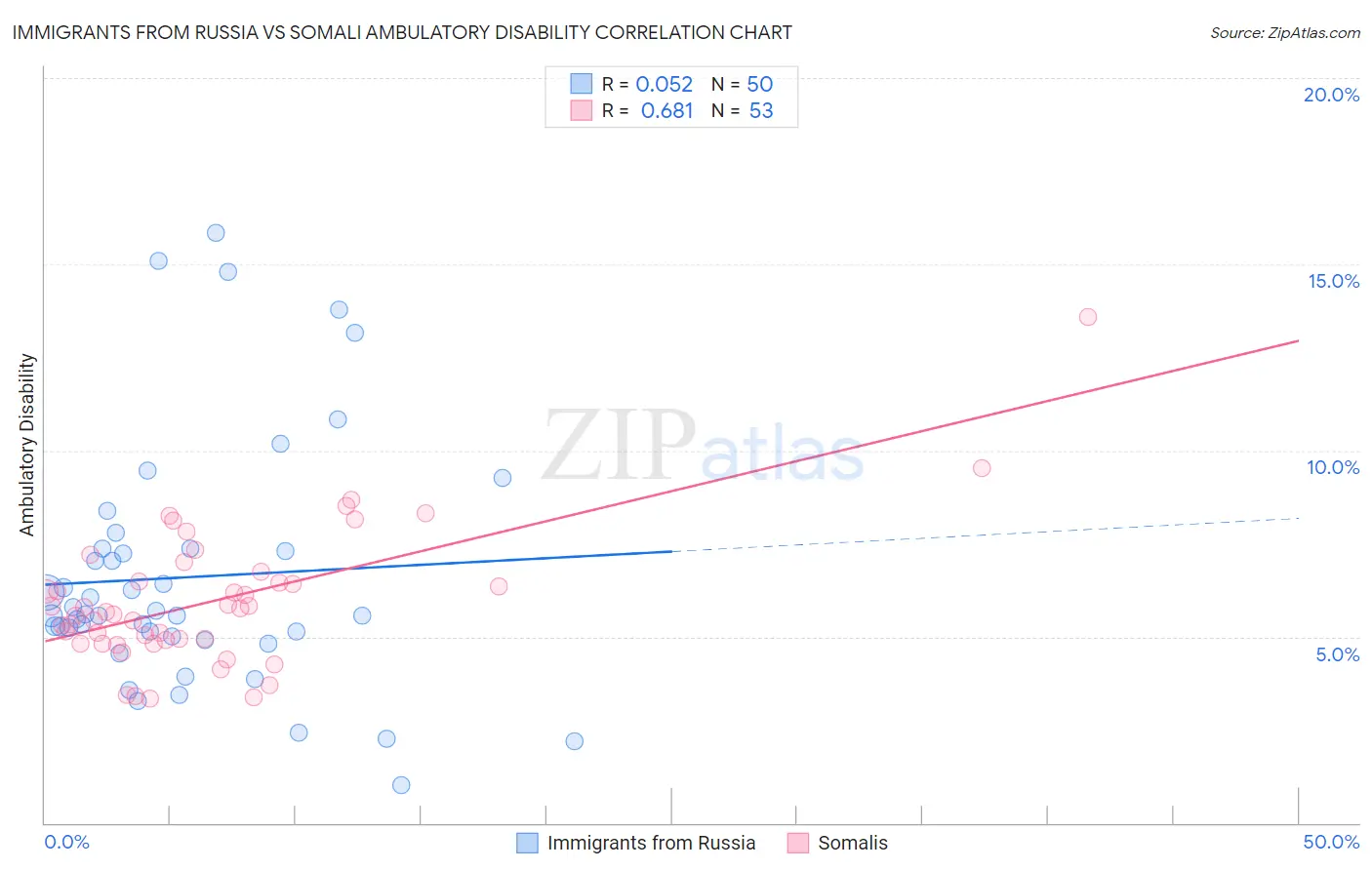 Immigrants from Russia vs Somali Ambulatory Disability