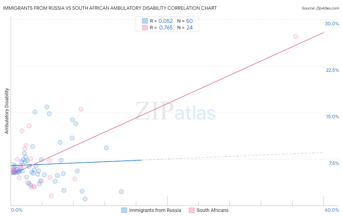 Immigrants from Russia vs South African Ambulatory Disability