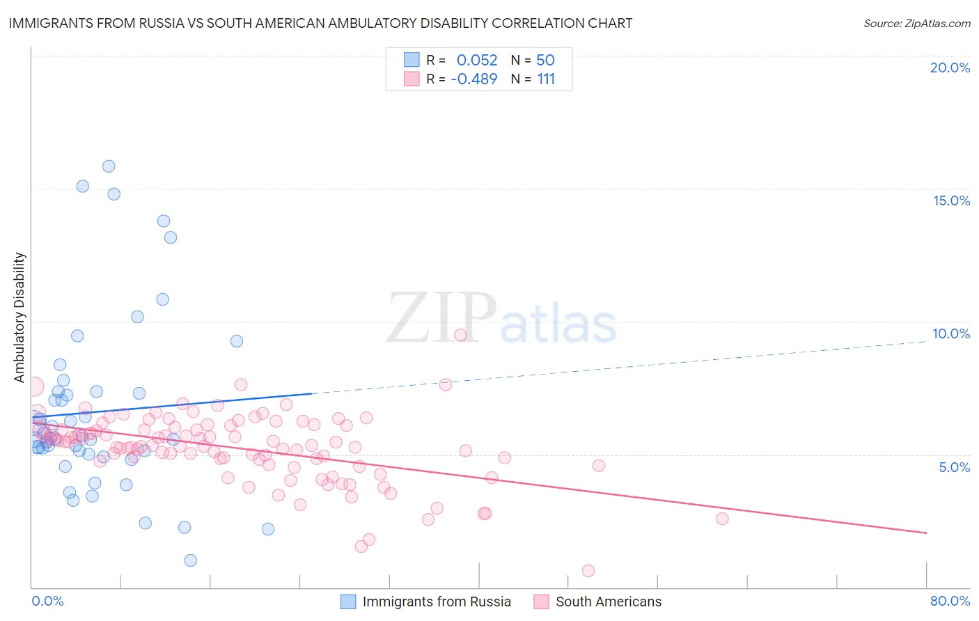 Immigrants from Russia vs South American Ambulatory Disability