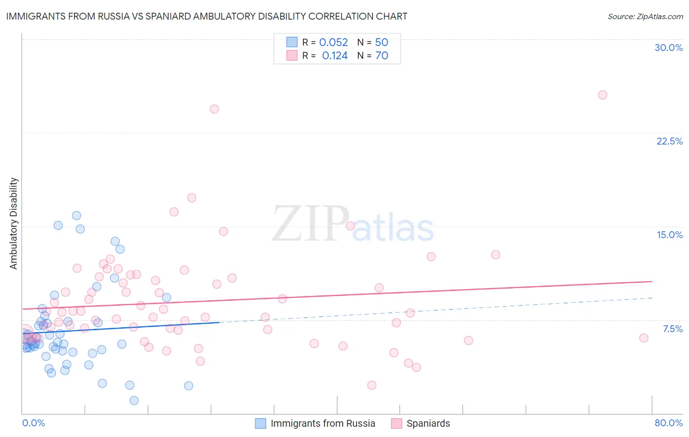 Immigrants from Russia vs Spaniard Ambulatory Disability