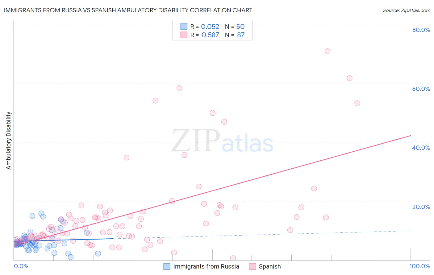 Immigrants from Russia vs Spanish Ambulatory Disability