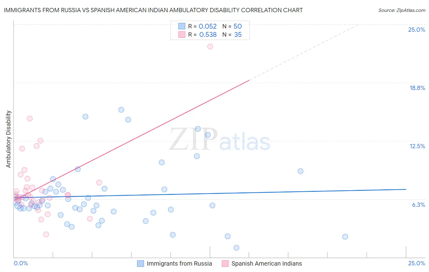 Immigrants from Russia vs Spanish American Indian Ambulatory Disability