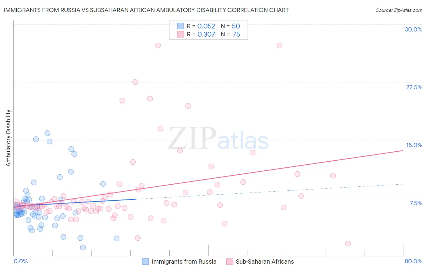 Immigrants from Russia vs Subsaharan African Ambulatory Disability