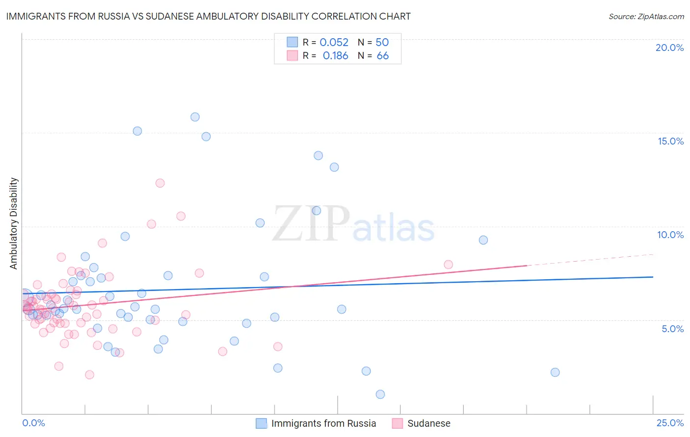 Immigrants from Russia vs Sudanese Ambulatory Disability