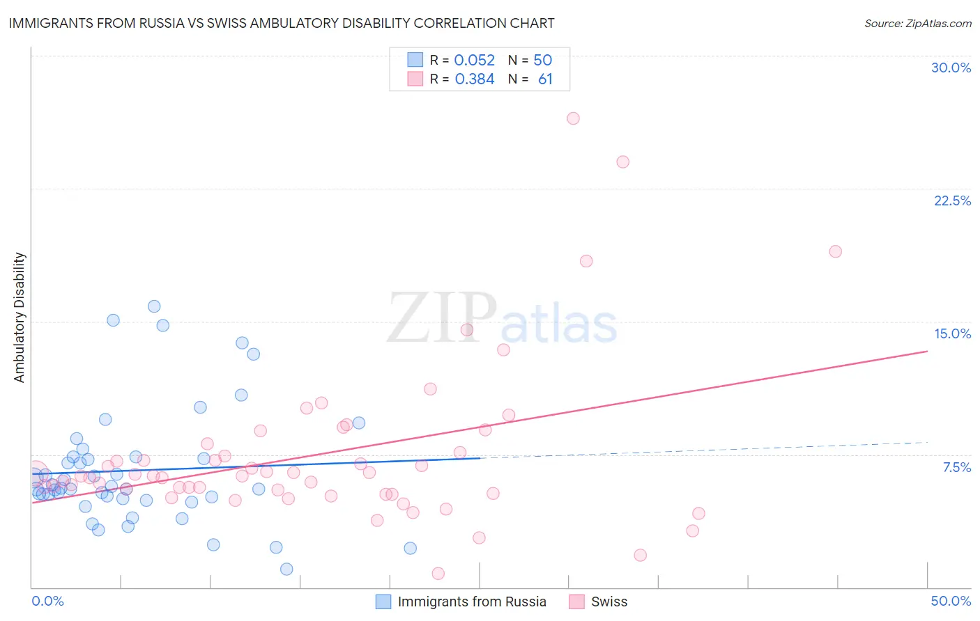 Immigrants from Russia vs Swiss Ambulatory Disability