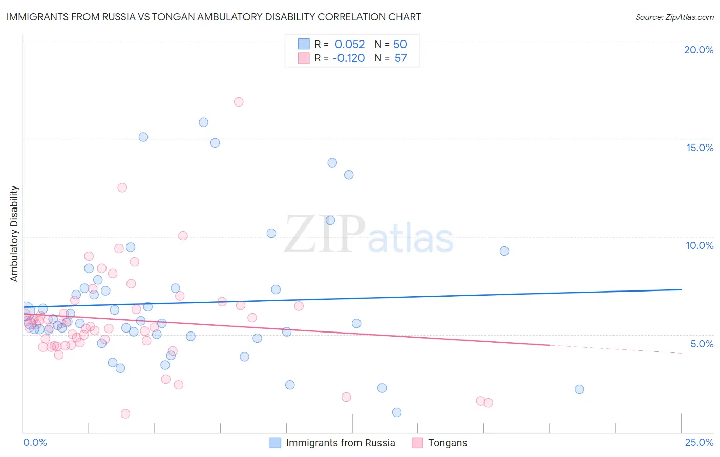 Immigrants from Russia vs Tongan Ambulatory Disability