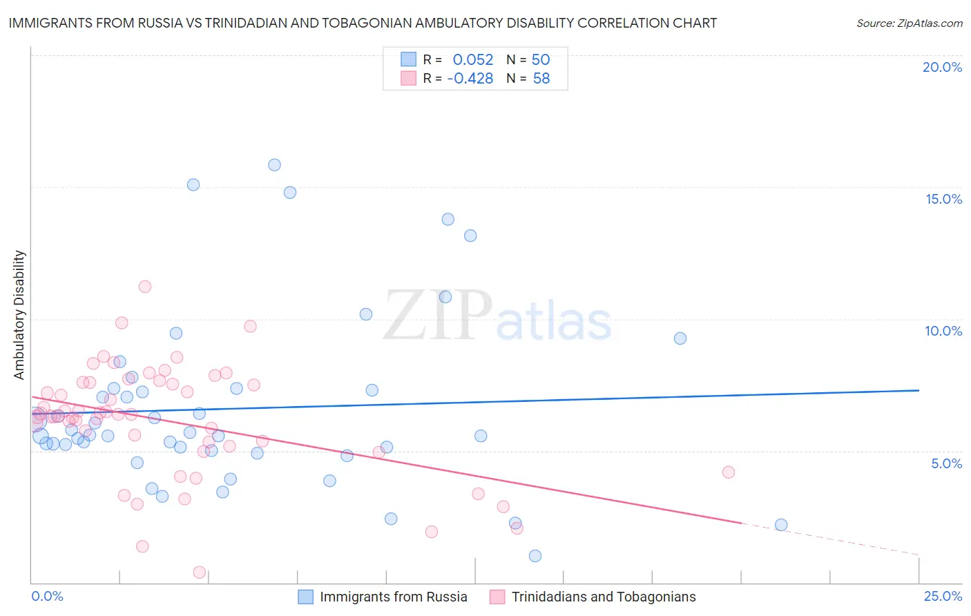 Immigrants from Russia vs Trinidadian and Tobagonian Ambulatory Disability