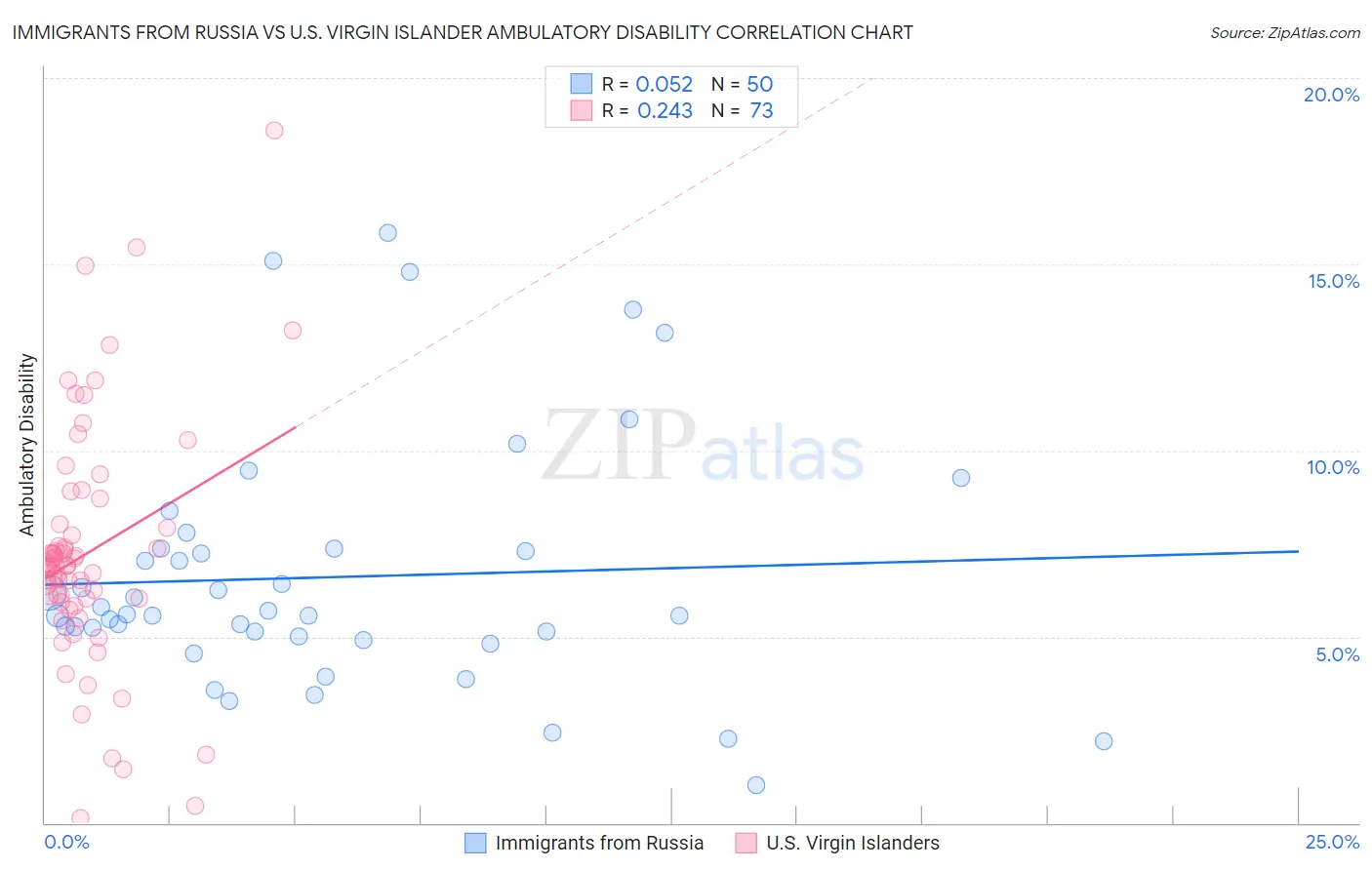 Immigrants from Russia vs U.S. Virgin Islander Ambulatory Disability