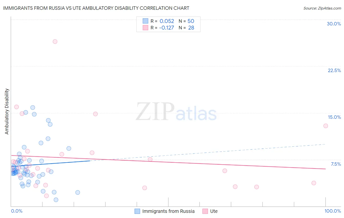 Immigrants from Russia vs Ute Ambulatory Disability